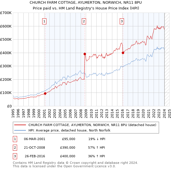 CHURCH FARM COTTAGE, AYLMERTON, NORWICH, NR11 8PU: Price paid vs HM Land Registry's House Price Index