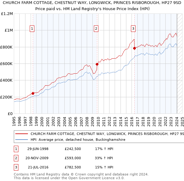 CHURCH FARM COTTAGE, CHESTNUT WAY, LONGWICK, PRINCES RISBOROUGH, HP27 9SD: Price paid vs HM Land Registry's House Price Index