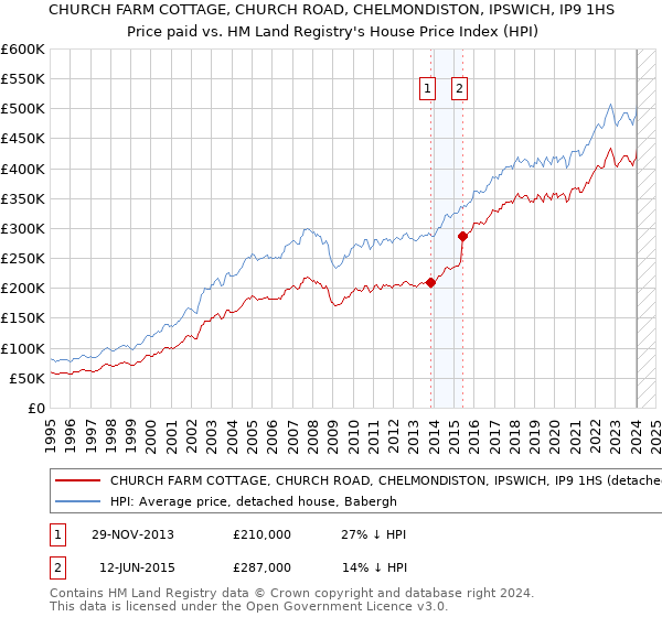 CHURCH FARM COTTAGE, CHURCH ROAD, CHELMONDISTON, IPSWICH, IP9 1HS: Price paid vs HM Land Registry's House Price Index