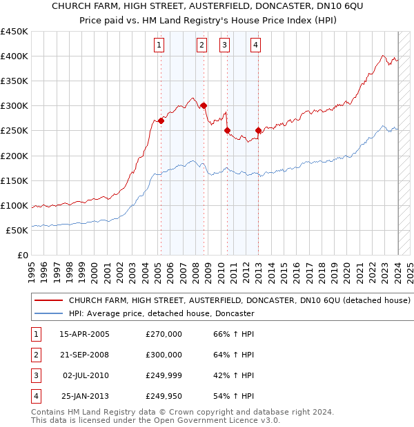 CHURCH FARM, HIGH STREET, AUSTERFIELD, DONCASTER, DN10 6QU: Price paid vs HM Land Registry's House Price Index