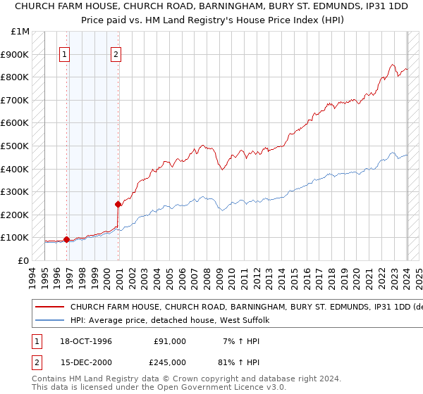 CHURCH FARM HOUSE, CHURCH ROAD, BARNINGHAM, BURY ST. EDMUNDS, IP31 1DD: Price paid vs HM Land Registry's House Price Index