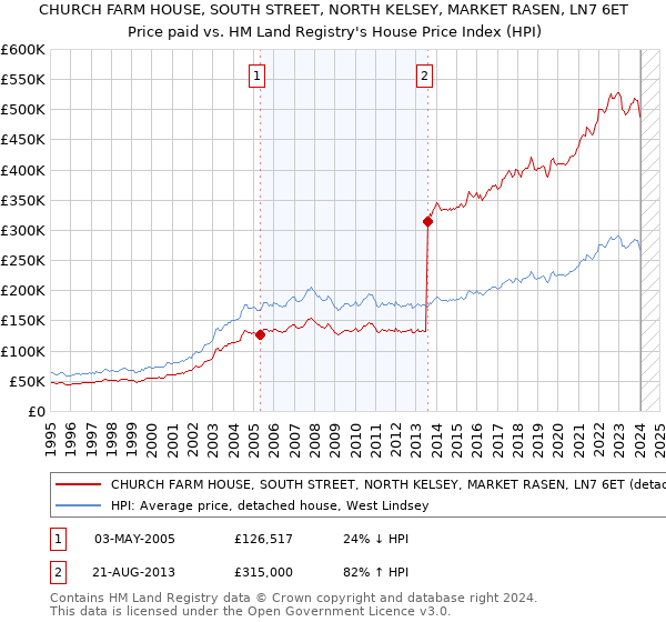 CHURCH FARM HOUSE, SOUTH STREET, NORTH KELSEY, MARKET RASEN, LN7 6ET: Price paid vs HM Land Registry's House Price Index
