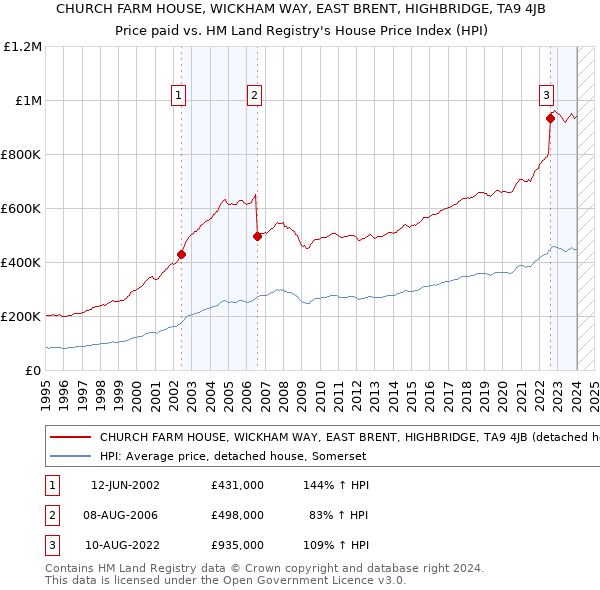 CHURCH FARM HOUSE, WICKHAM WAY, EAST BRENT, HIGHBRIDGE, TA9 4JB: Price paid vs HM Land Registry's House Price Index