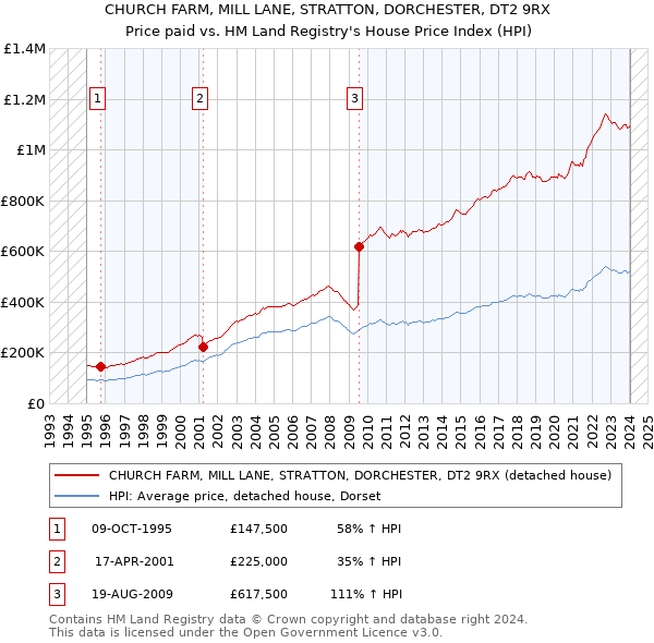 CHURCH FARM, MILL LANE, STRATTON, DORCHESTER, DT2 9RX: Price paid vs HM Land Registry's House Price Index