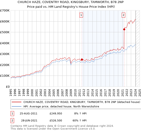 CHURCH HAZE, COVENTRY ROAD, KINGSBURY, TAMWORTH, B78 2NP: Price paid vs HM Land Registry's House Price Index