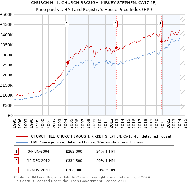 CHURCH HILL, CHURCH BROUGH, KIRKBY STEPHEN, CA17 4EJ: Price paid vs HM Land Registry's House Price Index