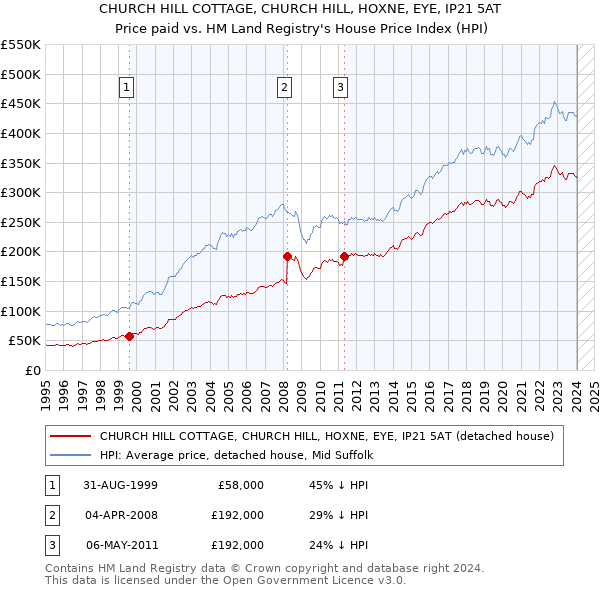 CHURCH HILL COTTAGE, CHURCH HILL, HOXNE, EYE, IP21 5AT: Price paid vs HM Land Registry's House Price Index