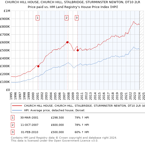 CHURCH HILL HOUSE, CHURCH HILL, STALBRIDGE, STURMINSTER NEWTON, DT10 2LR: Price paid vs HM Land Registry's House Price Index