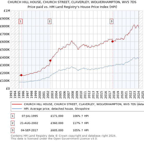 CHURCH HILL HOUSE, CHURCH STREET, CLAVERLEY, WOLVERHAMPTON, WV5 7DS: Price paid vs HM Land Registry's House Price Index