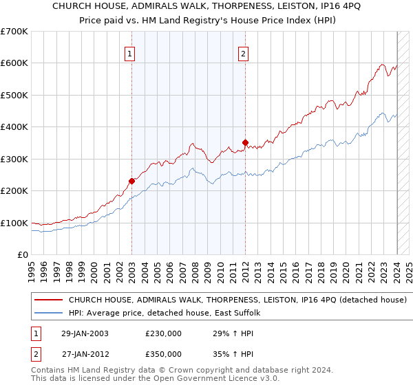 CHURCH HOUSE, ADMIRALS WALK, THORPENESS, LEISTON, IP16 4PQ: Price paid vs HM Land Registry's House Price Index