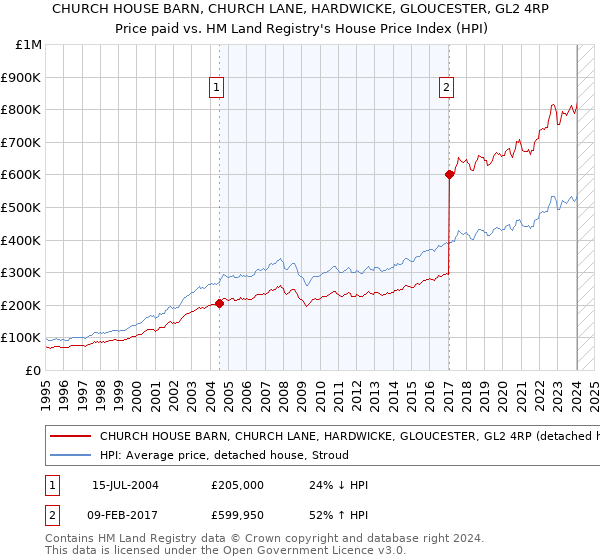 CHURCH HOUSE BARN, CHURCH LANE, HARDWICKE, GLOUCESTER, GL2 4RP: Price paid vs HM Land Registry's House Price Index