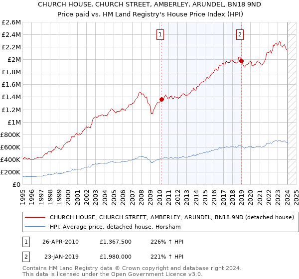 CHURCH HOUSE, CHURCH STREET, AMBERLEY, ARUNDEL, BN18 9ND: Price paid vs HM Land Registry's House Price Index