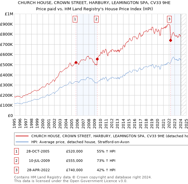 CHURCH HOUSE, CROWN STREET, HARBURY, LEAMINGTON SPA, CV33 9HE: Price paid vs HM Land Registry's House Price Index