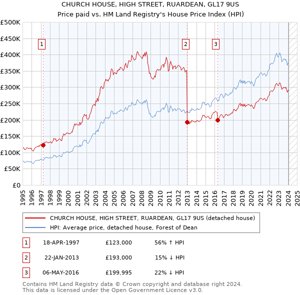 CHURCH HOUSE, HIGH STREET, RUARDEAN, GL17 9US: Price paid vs HM Land Registry's House Price Index