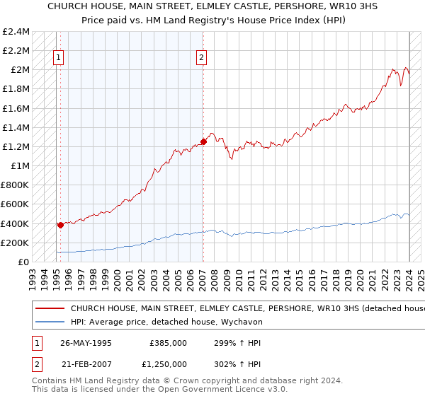 CHURCH HOUSE, MAIN STREET, ELMLEY CASTLE, PERSHORE, WR10 3HS: Price paid vs HM Land Registry's House Price Index