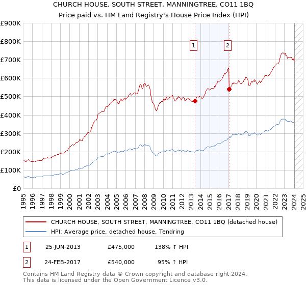 CHURCH HOUSE, SOUTH STREET, MANNINGTREE, CO11 1BQ: Price paid vs HM Land Registry's House Price Index