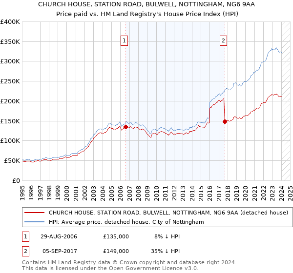 CHURCH HOUSE, STATION ROAD, BULWELL, NOTTINGHAM, NG6 9AA: Price paid vs HM Land Registry's House Price Index