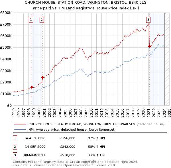 CHURCH HOUSE, STATION ROAD, WRINGTON, BRISTOL, BS40 5LG: Price paid vs HM Land Registry's House Price Index