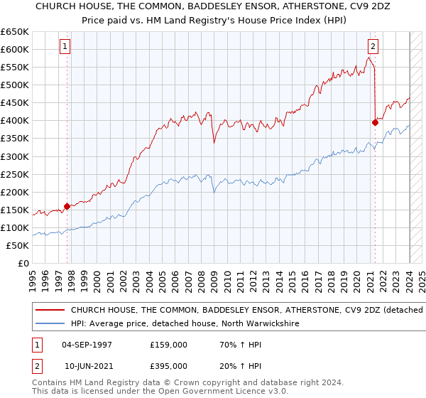 CHURCH HOUSE, THE COMMON, BADDESLEY ENSOR, ATHERSTONE, CV9 2DZ: Price paid vs HM Land Registry's House Price Index