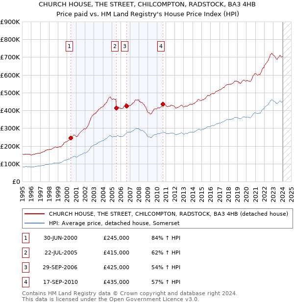 CHURCH HOUSE, THE STREET, CHILCOMPTON, RADSTOCK, BA3 4HB: Price paid vs HM Land Registry's House Price Index