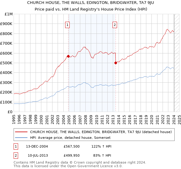 CHURCH HOUSE, THE WALLS, EDINGTON, BRIDGWATER, TA7 9JU: Price paid vs HM Land Registry's House Price Index