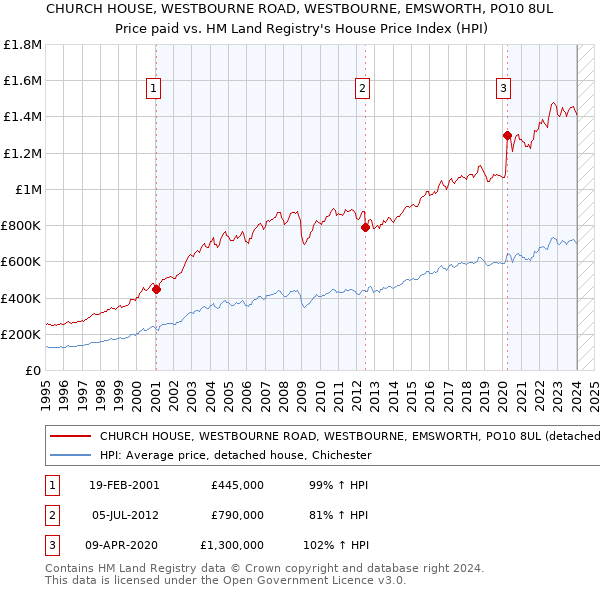 CHURCH HOUSE, WESTBOURNE ROAD, WESTBOURNE, EMSWORTH, PO10 8UL: Price paid vs HM Land Registry's House Price Index