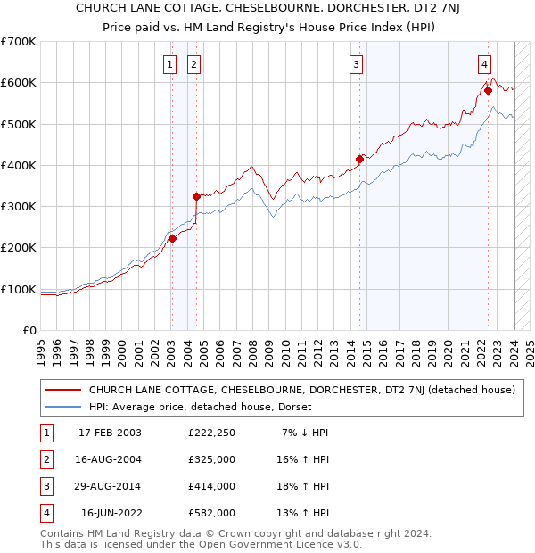 CHURCH LANE COTTAGE, CHESELBOURNE, DORCHESTER, DT2 7NJ: Price paid vs HM Land Registry's House Price Index