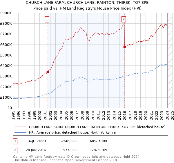 CHURCH LANE FARM, CHURCH LANE, RAINTON, THIRSK, YO7 3PE: Price paid vs HM Land Registry's House Price Index