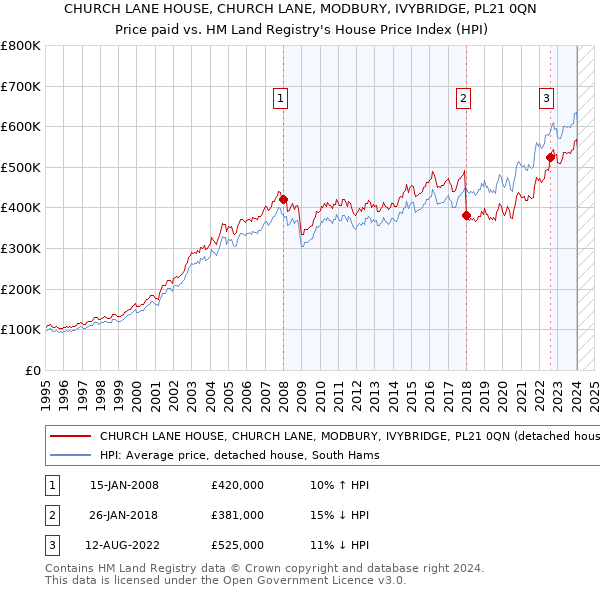 CHURCH LANE HOUSE, CHURCH LANE, MODBURY, IVYBRIDGE, PL21 0QN: Price paid vs HM Land Registry's House Price Index