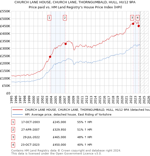 CHURCH LANE HOUSE, CHURCH LANE, THORNGUMBALD, HULL, HU12 9PA: Price paid vs HM Land Registry's House Price Index