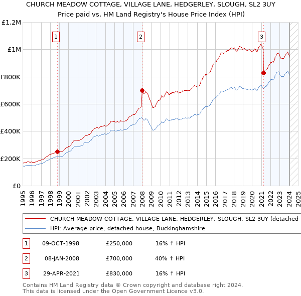 CHURCH MEADOW COTTAGE, VILLAGE LANE, HEDGERLEY, SLOUGH, SL2 3UY: Price paid vs HM Land Registry's House Price Index