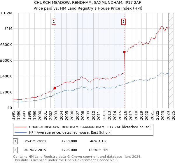 CHURCH MEADOW, RENDHAM, SAXMUNDHAM, IP17 2AF: Price paid vs HM Land Registry's House Price Index