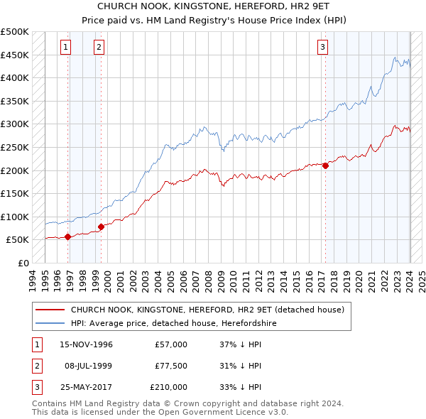 CHURCH NOOK, KINGSTONE, HEREFORD, HR2 9ET: Price paid vs HM Land Registry's House Price Index