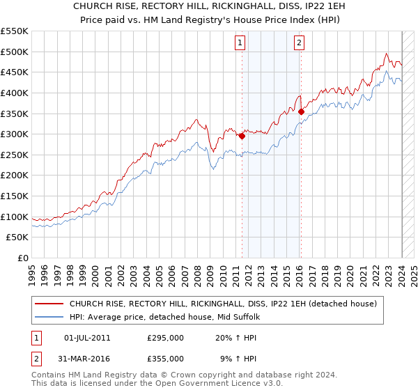 CHURCH RISE, RECTORY HILL, RICKINGHALL, DISS, IP22 1EH: Price paid vs HM Land Registry's House Price Index