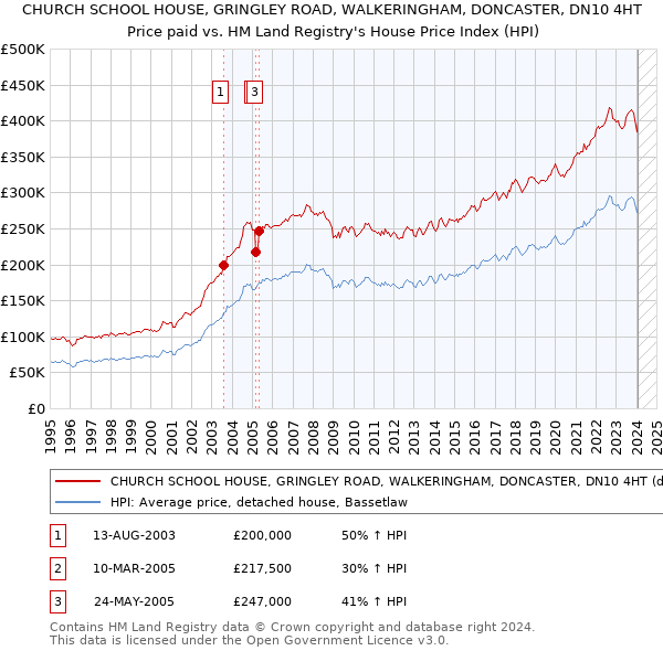 CHURCH SCHOOL HOUSE, GRINGLEY ROAD, WALKERINGHAM, DONCASTER, DN10 4HT: Price paid vs HM Land Registry's House Price Index