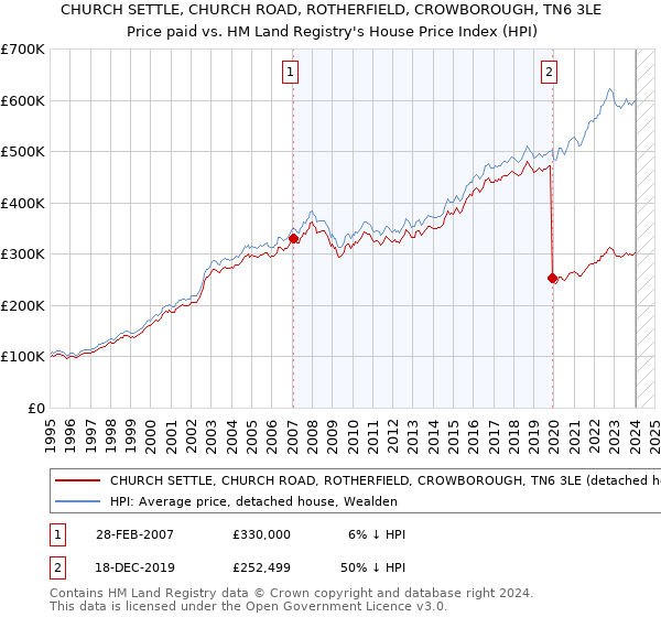 CHURCH SETTLE, CHURCH ROAD, ROTHERFIELD, CROWBOROUGH, TN6 3LE: Price paid vs HM Land Registry's House Price Index