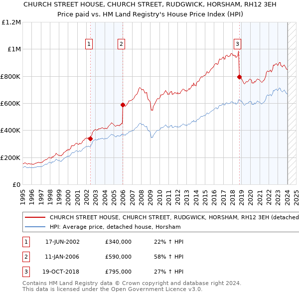 CHURCH STREET HOUSE, CHURCH STREET, RUDGWICK, HORSHAM, RH12 3EH: Price paid vs HM Land Registry's House Price Index