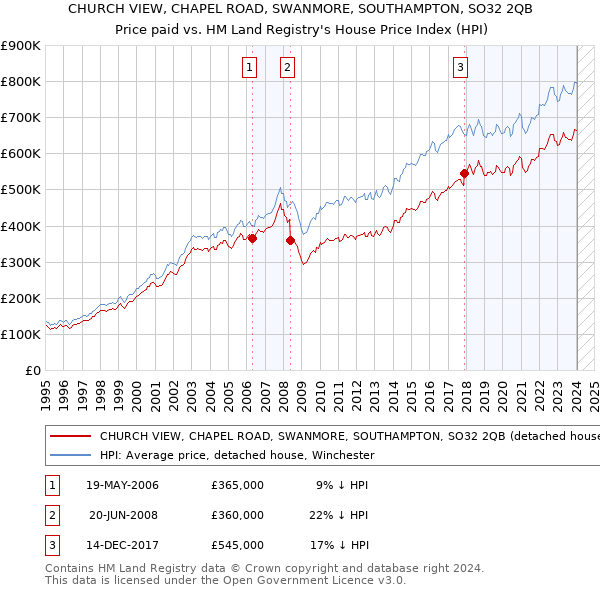 CHURCH VIEW, CHAPEL ROAD, SWANMORE, SOUTHAMPTON, SO32 2QB: Price paid vs HM Land Registry's House Price Index