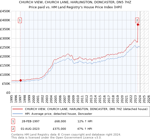 CHURCH VIEW, CHURCH LANE, HARLINGTON, DONCASTER, DN5 7HZ: Price paid vs HM Land Registry's House Price Index