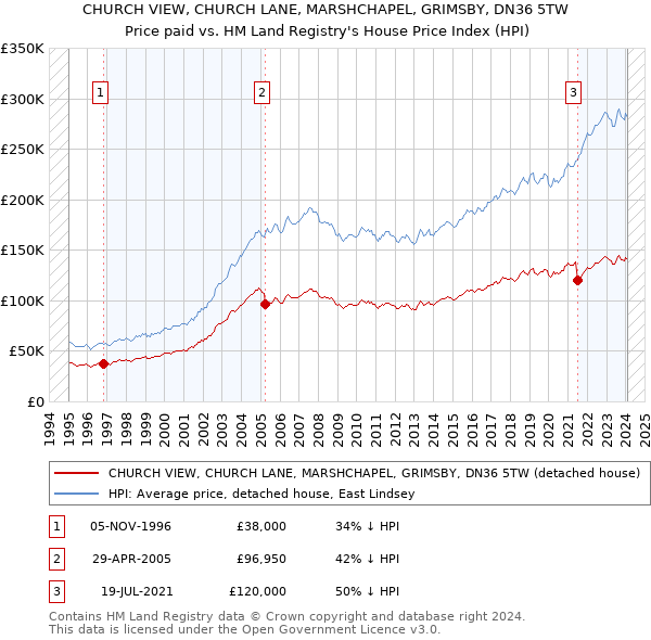 CHURCH VIEW, CHURCH LANE, MARSHCHAPEL, GRIMSBY, DN36 5TW: Price paid vs HM Land Registry's House Price Index