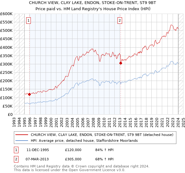 CHURCH VIEW, CLAY LAKE, ENDON, STOKE-ON-TRENT, ST9 9BT: Price paid vs HM Land Registry's House Price Index