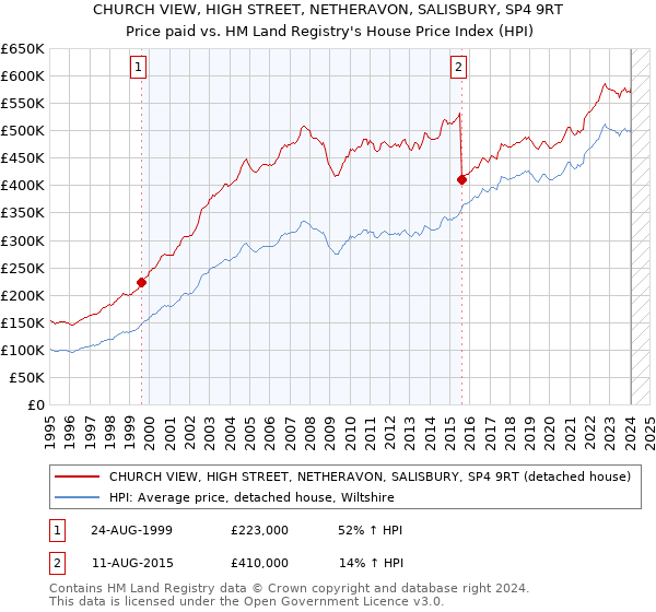 CHURCH VIEW, HIGH STREET, NETHERAVON, SALISBURY, SP4 9RT: Price paid vs HM Land Registry's House Price Index
