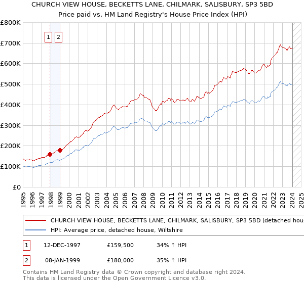 CHURCH VIEW HOUSE, BECKETTS LANE, CHILMARK, SALISBURY, SP3 5BD: Price paid vs HM Land Registry's House Price Index