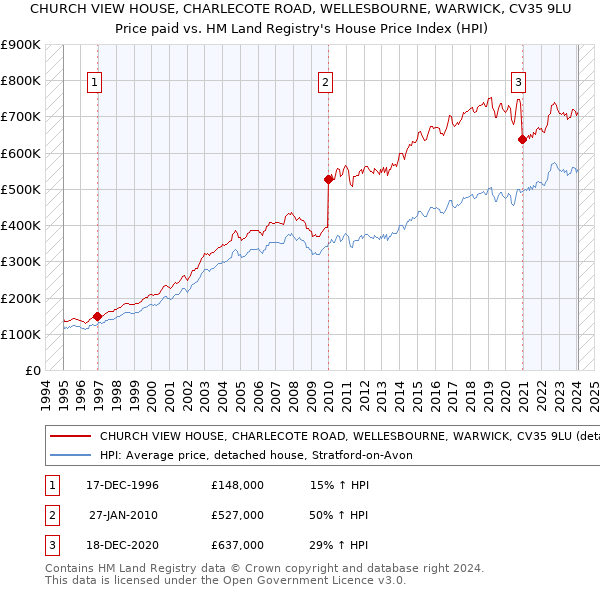 CHURCH VIEW HOUSE, CHARLECOTE ROAD, WELLESBOURNE, WARWICK, CV35 9LU: Price paid vs HM Land Registry's House Price Index