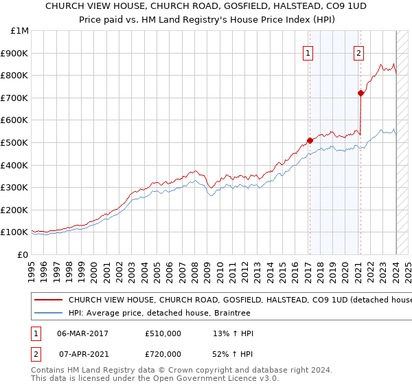 CHURCH VIEW HOUSE, CHURCH ROAD, GOSFIELD, HALSTEAD, CO9 1UD: Price paid vs HM Land Registry's House Price Index