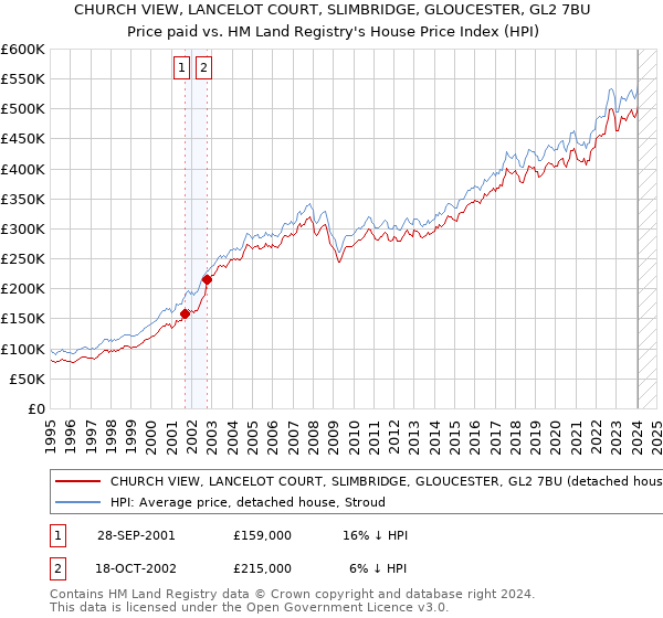 CHURCH VIEW, LANCELOT COURT, SLIMBRIDGE, GLOUCESTER, GL2 7BU: Price paid vs HM Land Registry's House Price Index