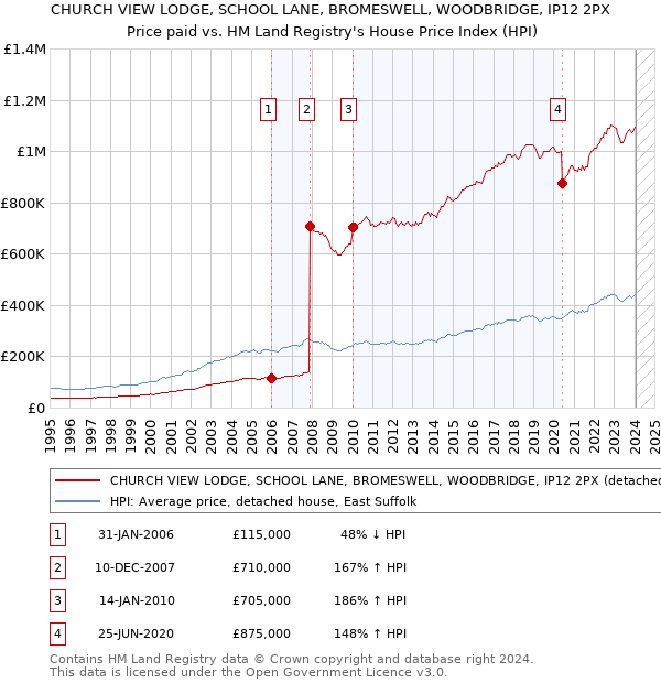 CHURCH VIEW LODGE, SCHOOL LANE, BROMESWELL, WOODBRIDGE, IP12 2PX: Price paid vs HM Land Registry's House Price Index