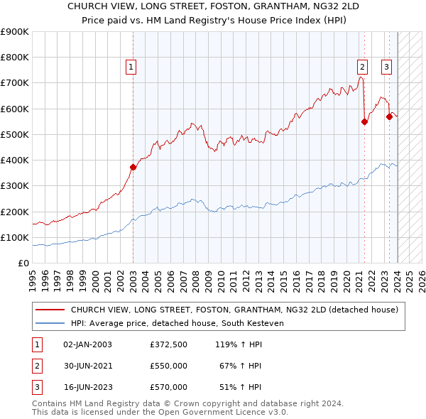 CHURCH VIEW, LONG STREET, FOSTON, GRANTHAM, NG32 2LD: Price paid vs HM Land Registry's House Price Index