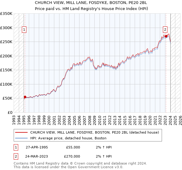 CHURCH VIEW, MILL LANE, FOSDYKE, BOSTON, PE20 2BL: Price paid vs HM Land Registry's House Price Index