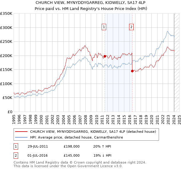 CHURCH VIEW, MYNYDDYGARREG, KIDWELLY, SA17 4LP: Price paid vs HM Land Registry's House Price Index